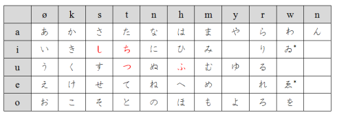 Tabla de hiragana